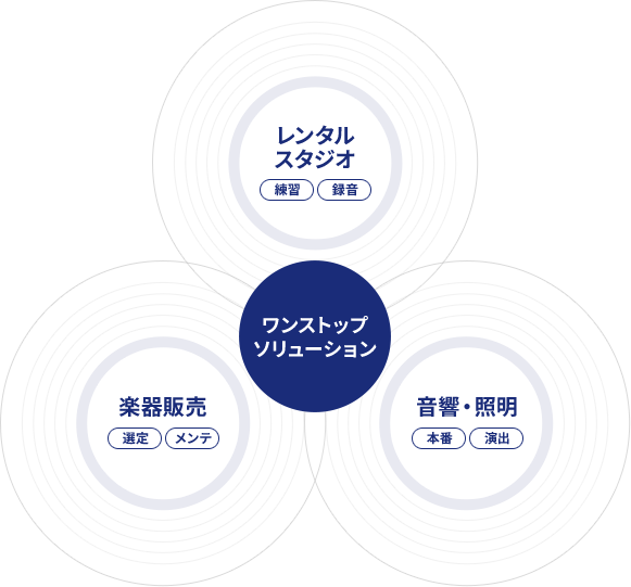 図：ワンストップソリューション